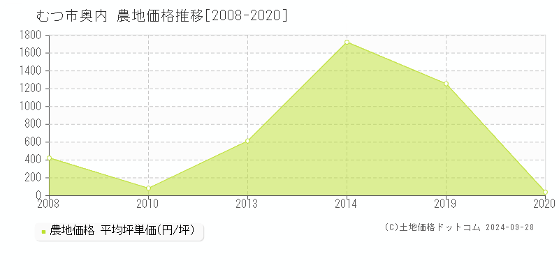 奥内(むつ市)の農地価格推移グラフ(坪単価)[2008-2020年]