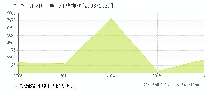 川内町(むつ市)の農地価格推移グラフ(坪単価)[2008-2020年]