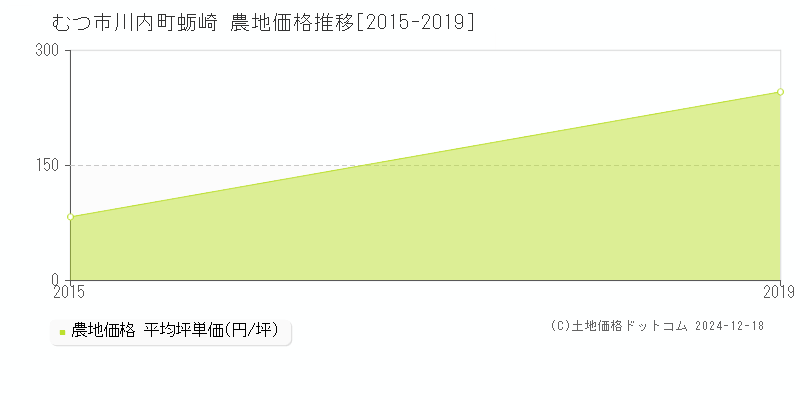 川内町蛎崎(むつ市)の農地価格推移グラフ(坪単価)[2015-2019年]