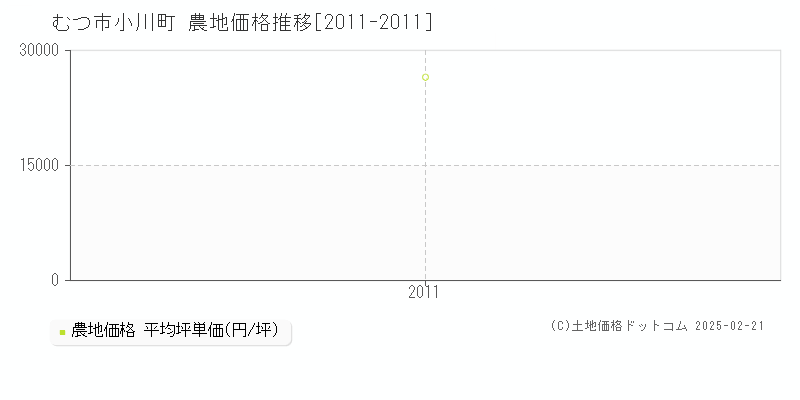 小川町(むつ市)の農地価格推移グラフ(坪単価)[2011-2011年]