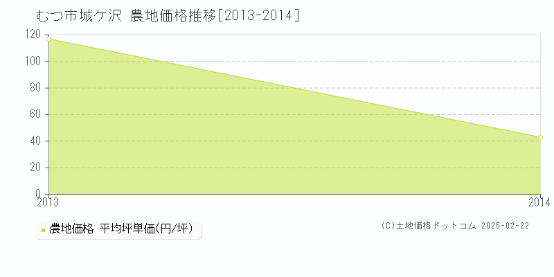 城ケ沢(むつ市)の農地価格推移グラフ(坪単価)[2013-2014年]