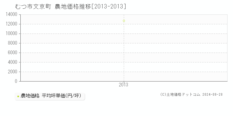 文京町(むつ市)の農地価格推移グラフ(坪単価)[2013-2013年]