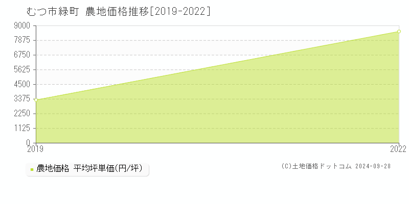 緑町(むつ市)の農地価格推移グラフ(坪単価)[2019-2022年]