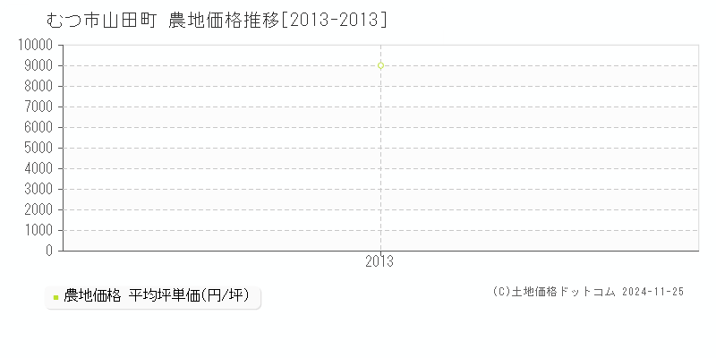 山田町(むつ市)の農地価格推移グラフ(坪単価)[2013-2013年]