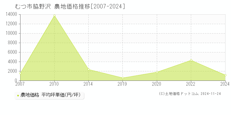 脇野沢(むつ市)の農地価格推移グラフ(坪単価)[2007-2024年]