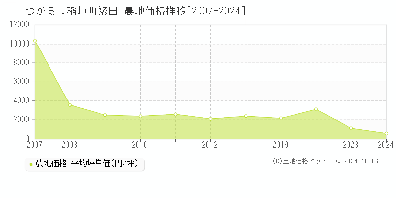 稲垣町繁田(つがる市)の農地価格推移グラフ(坪単価)[2007-2024年]