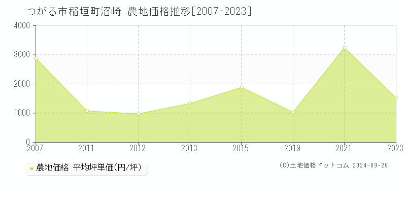 稲垣町沼崎(つがる市)の農地価格推移グラフ(坪単価)[2007-2023年]