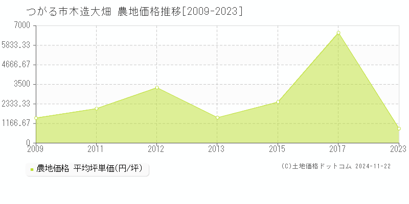 木造大畑(つがる市)の農地価格推移グラフ(坪単価)[2009-2023年]