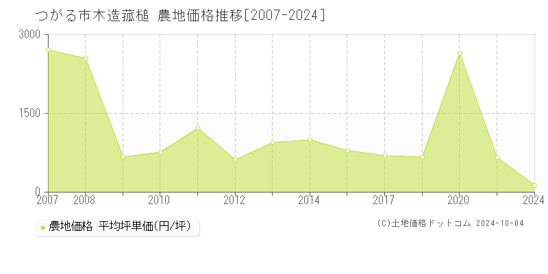 木造菰槌(つがる市)の農地価格推移グラフ(坪単価)[2007-2024年]