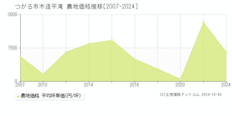 木造平滝(つがる市)の農地価格推移グラフ(坪単価)[2007-2024年]