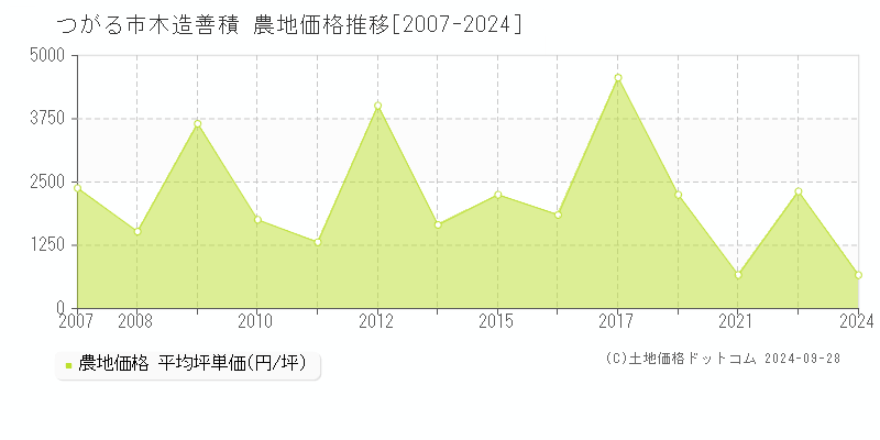 木造善積(つがる市)の農地価格推移グラフ(坪単価)[2007-2024年]