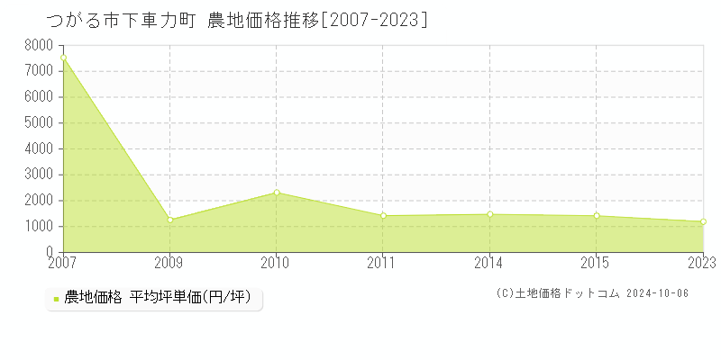 下車力町(つがる市)の農地価格推移グラフ(坪単価)[2007-2023年]