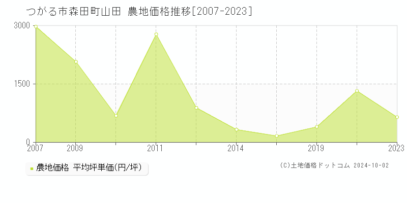 森田町山田(つがる市)の農地価格推移グラフ(坪単価)[2007-2023年]