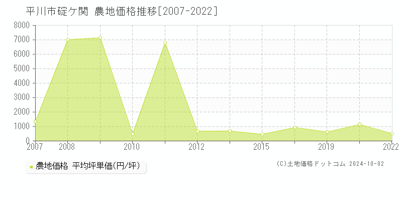 碇ケ関(平川市)の農地価格推移グラフ(坪単価)[2007-2022年]