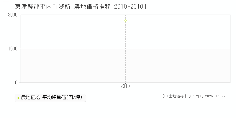 浅所(東津軽郡平内町)の農地価格推移グラフ(坪単価)[2010-2010年]