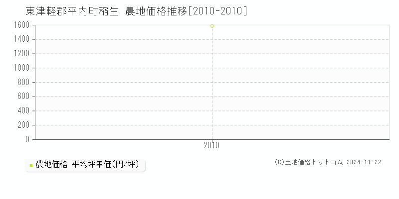 稲生(東津軽郡平内町)の農地価格推移グラフ(坪単価)[2010-2010年]