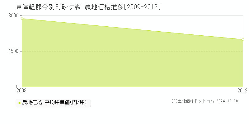 砂ケ森(東津軽郡今別町)の農地価格推移グラフ(坪単価)[2009-2012年]