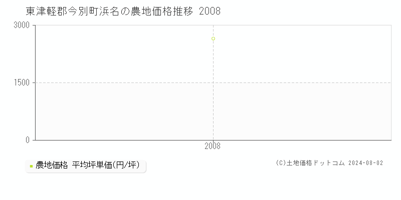 浜名(東津軽郡今別町)の農地価格(坪単価)推移グラフ[2007-2008年]