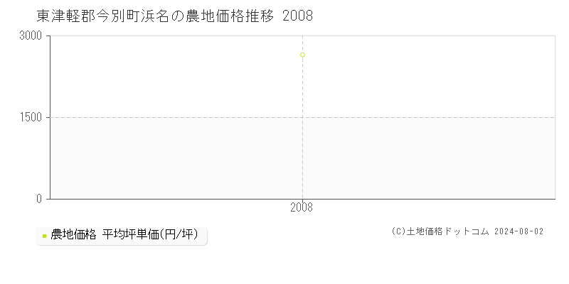 浜名(東津軽郡今別町)の農地価格推移グラフ(坪単価)[2008-2008年]