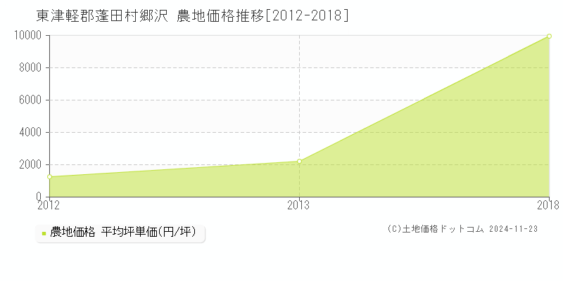 郷沢(東津軽郡蓬田村)の農地価格推移グラフ(坪単価)[2012-2018年]