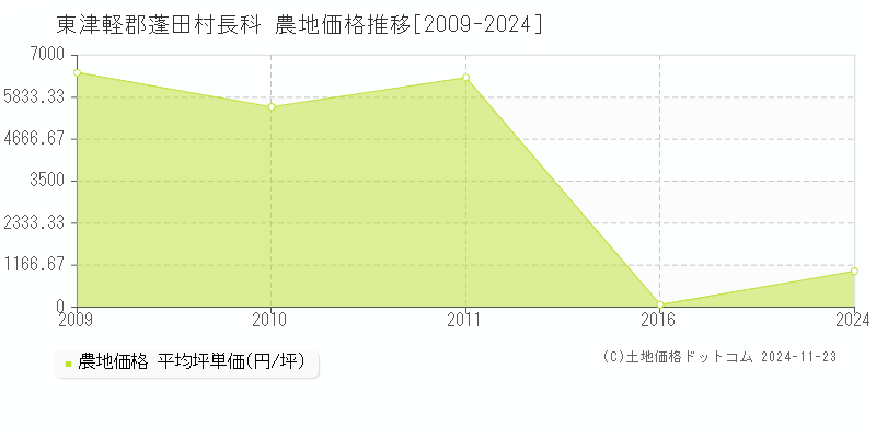 長科(東津軽郡蓬田村)の農地価格推移グラフ(坪単価)[2009-2024年]