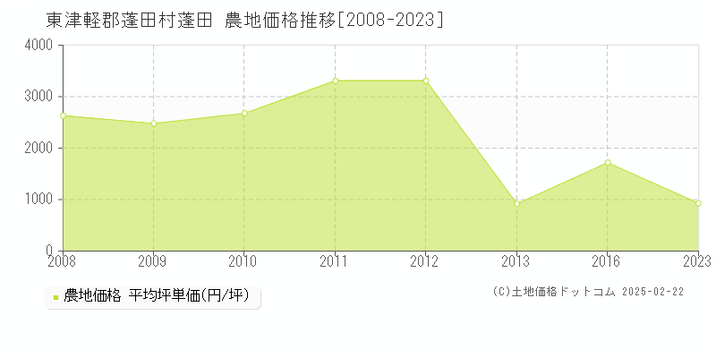 蓬田(東津軽郡蓬田村)の農地価格推移グラフ(坪単価)[2008-2023年]