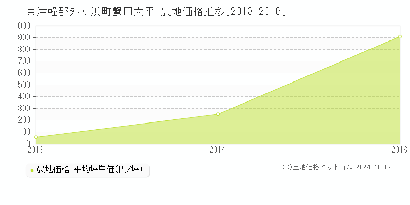 蟹田大平(東津軽郡外ヶ浜町)の農地価格推移グラフ(坪単価)[2013-2016年]