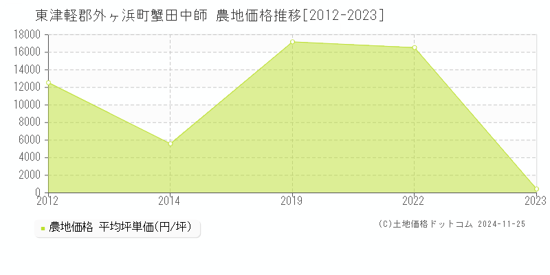 蟹田中師(東津軽郡外ヶ浜町)の農地価格推移グラフ(坪単価)[2012-2023年]