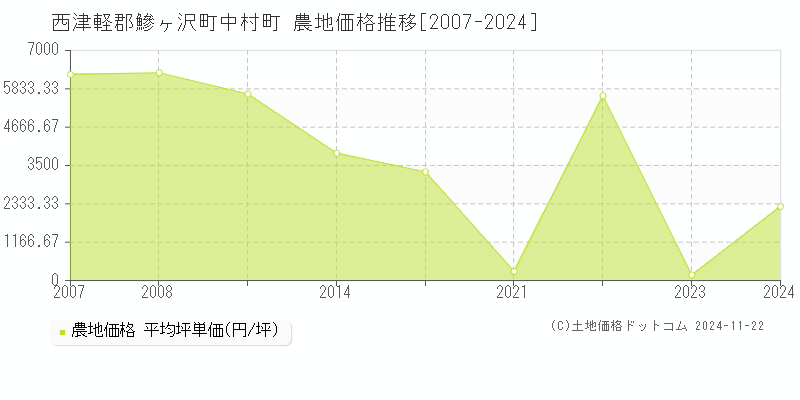 中村町(西津軽郡鰺ヶ沢町)の農地価格推移グラフ(坪単価)[2007-2024年]