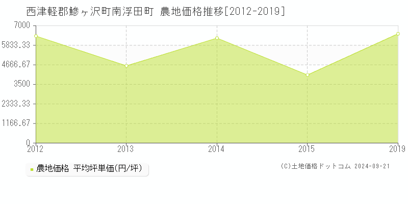 南浮田町(西津軽郡鰺ヶ沢町)の農地価格推移グラフ(坪単価)