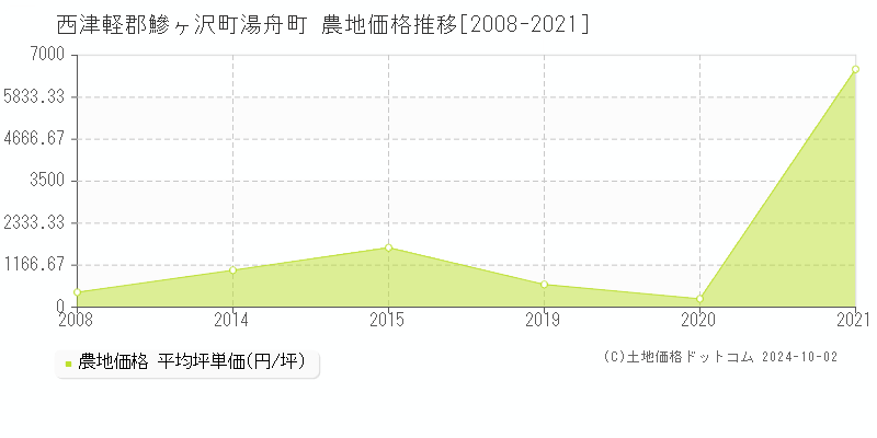 湯舟町(西津軽郡鰺ヶ沢町)の農地価格推移グラフ(坪単価)[2008-2021年]