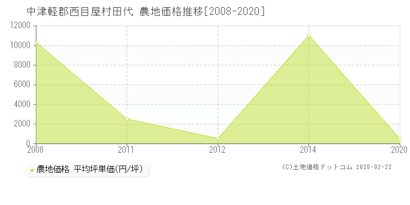 田代(中津軽郡西目屋村)の農地価格推移グラフ(坪単価)[2008-2020年]