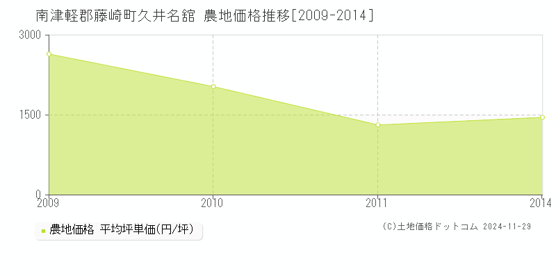 久井名舘(南津軽郡藤崎町)の農地価格推移グラフ(坪単価)[2009-2014年]