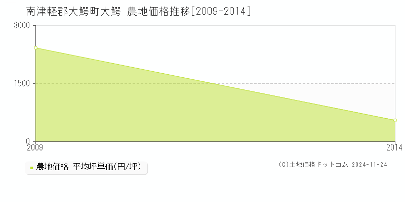 大鰐(南津軽郡大鰐町)の農地価格推移グラフ(坪単価)[2009-2014年]