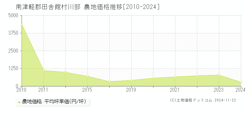 川部(南津軽郡田舎館村)の農地価格推移グラフ(坪単価)[2010-2024年]