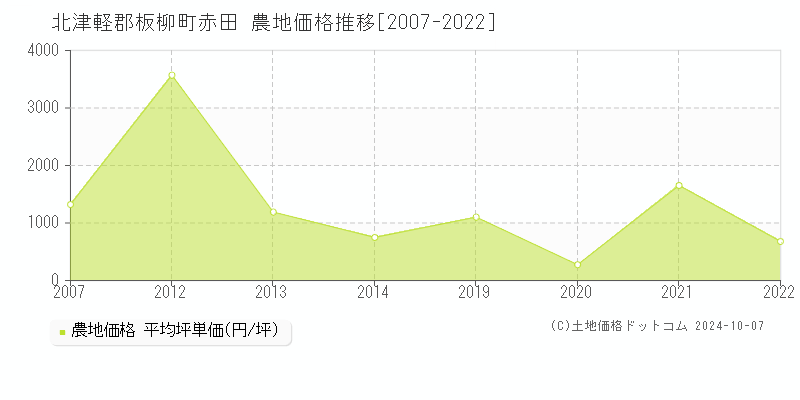 赤田(北津軽郡板柳町)の農地価格推移グラフ(坪単価)[2007-2022年]