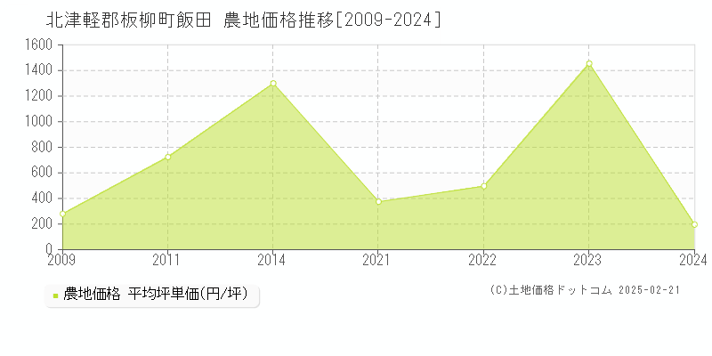 飯田(北津軽郡板柳町)の農地価格推移グラフ(坪単価)[2009-2024年]