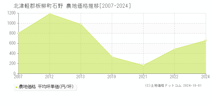 石野(北津軽郡板柳町)の農地価格推移グラフ(坪単価)[2007-2024年]