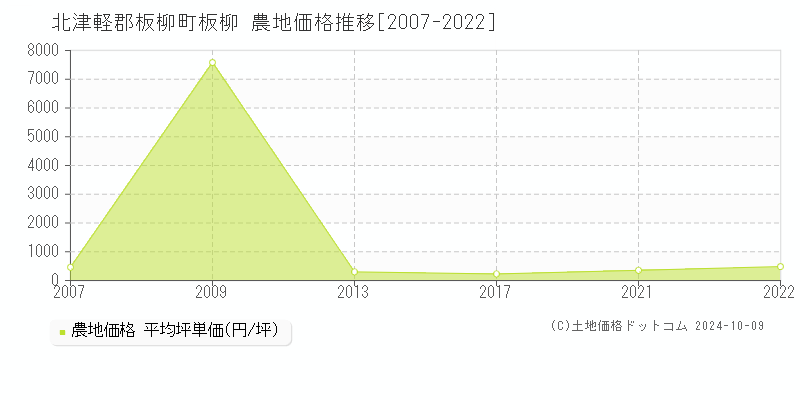 板柳(北津軽郡板柳町)の農地価格推移グラフ(坪単価)[2007-2022年]