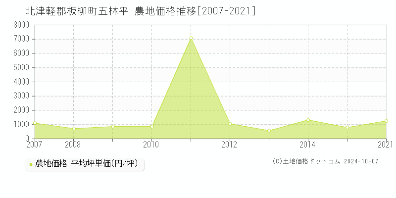 五林平(北津軽郡板柳町)の農地価格推移グラフ(坪単価)[2007-2021年]