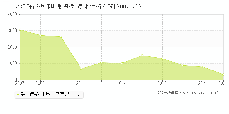 常海橋(北津軽郡板柳町)の農地価格推移グラフ(坪単価)