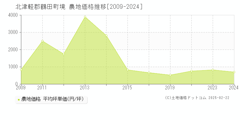 境(北津軽郡鶴田町)の農地価格推移グラフ(坪単価)[2009-2024年]