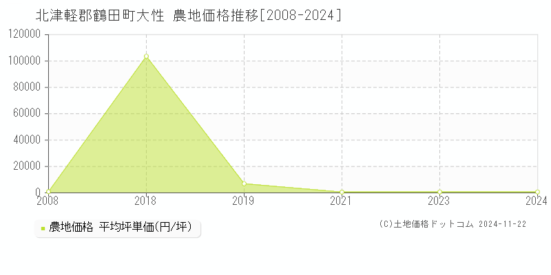 大性(北津軽郡鶴田町)の農地価格推移グラフ(坪単価)[2008-2024年]