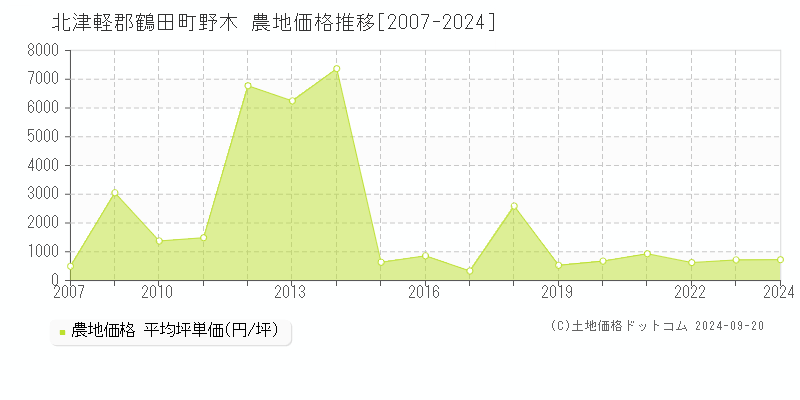 野木(北津軽郡鶴田町)の農地価格推移グラフ(坪単価)