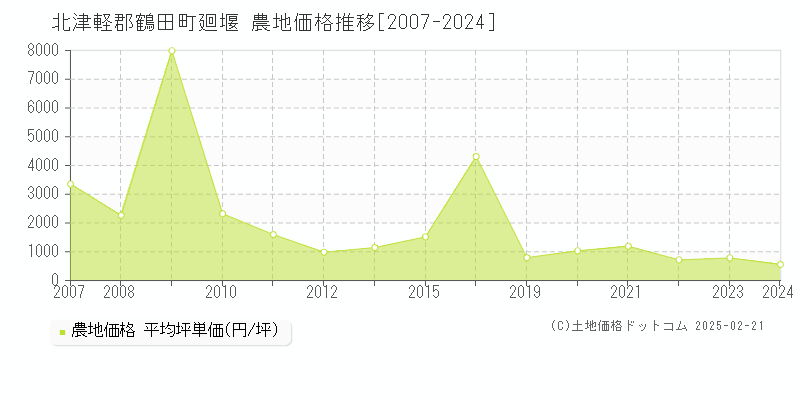 廻堰(北津軽郡鶴田町)の農地価格推移グラフ(坪単価)[2007-2024年]