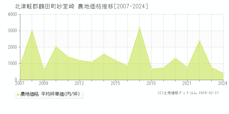 妙堂崎(北津軽郡鶴田町)の農地価格推移グラフ(坪単価)[2007-2024年]