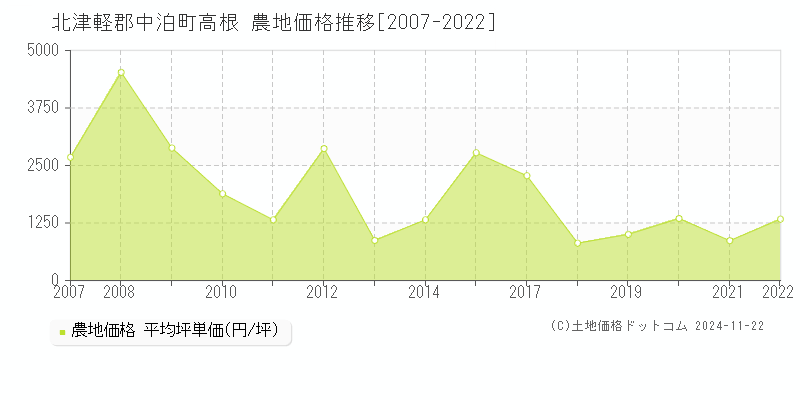 高根(北津軽郡中泊町)の農地価格推移グラフ(坪単価)[2007-2022年]