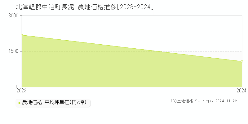 長泥(北津軽郡中泊町)の農地価格推移グラフ(坪単価)[2023-2024年]