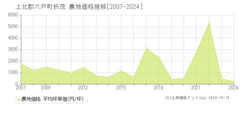 折茂(上北郡六戸町)の農地価格推移グラフ(坪単価)[2007-2024年]