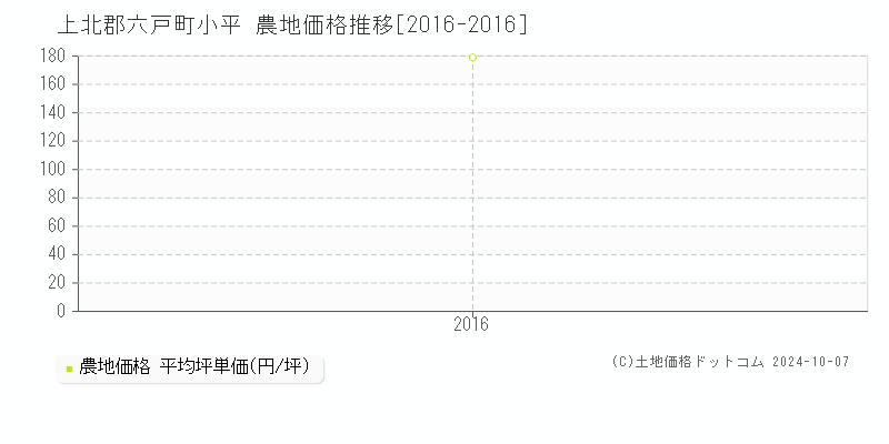 小平(上北郡六戸町)の農地価格推移グラフ(坪単価)[2016-2016年]